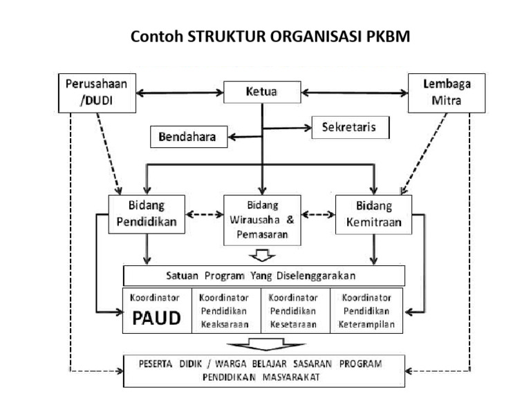 Contoh Struktur PKBM | PDF