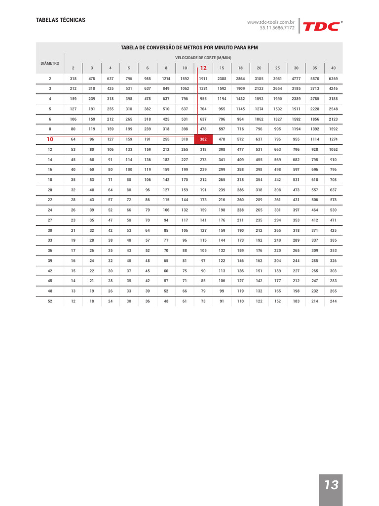 Conversion Métres/Minute en RPM | PDF