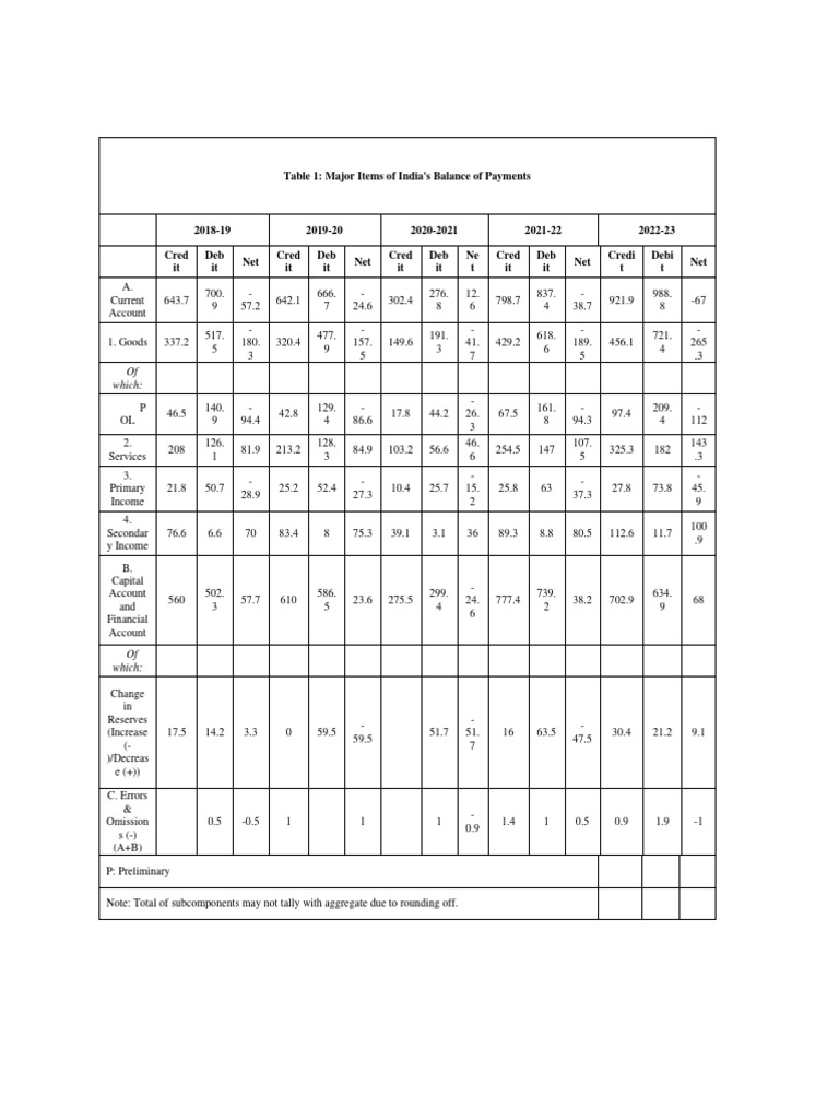Balance Of Payments Always Balances Discuss It
