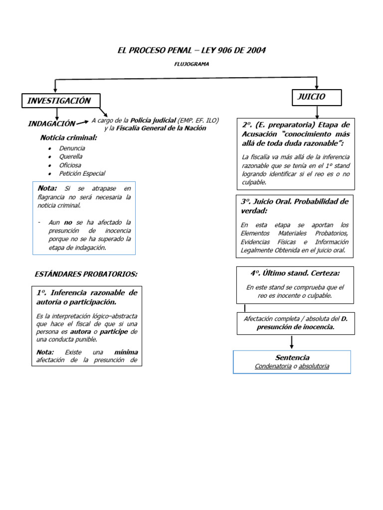 FLUJOGRAMA DEL PROCESO PENAL COLOMBIANO | PDF | Duda razonable | Queja