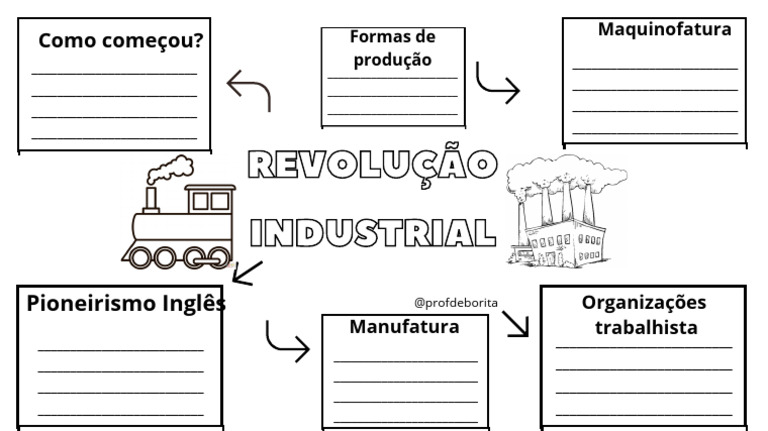 Mapa Mental Revolução Industrial - Prof Deborita | PDF