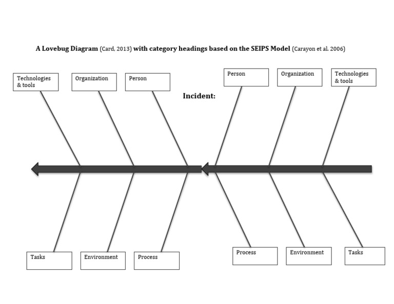 A Lovebug Diagram With Category Headings Based On The SEIPS Model | PDF ...