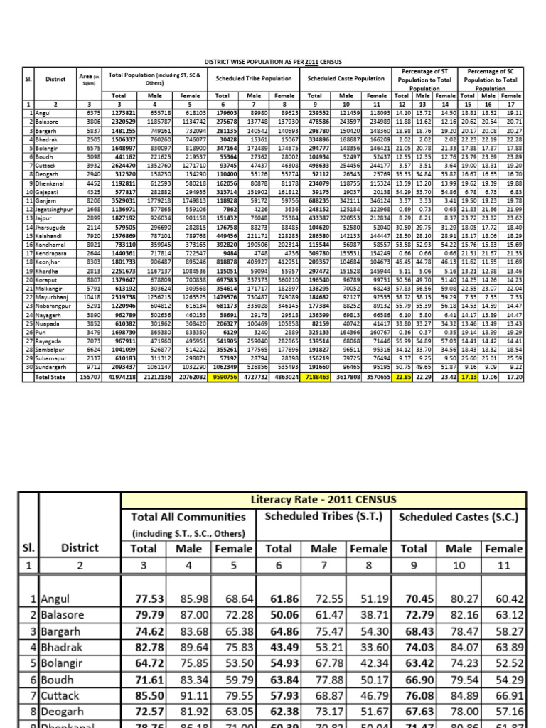 Odisha District Population & Literacy Data | PDF | Demographics Of ...
