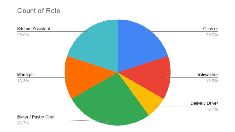 Staff Roles | PDF