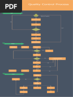 Non Conformity Process Flow Chart | PDF | Business