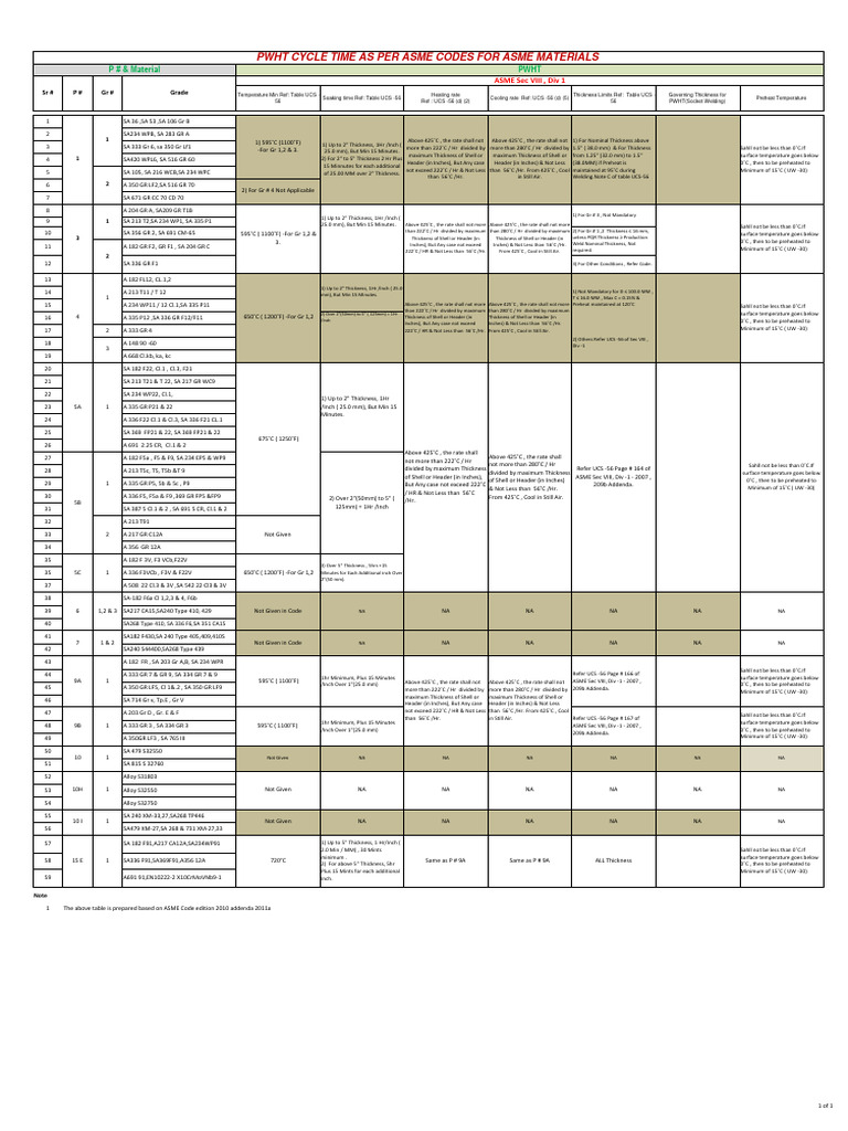 PWHT Requirements per ASME VIII Div 1 | PDF | Industrial Processes ...