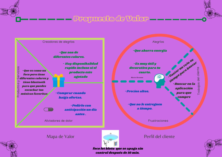 Lienzo de Propuesta de Valor | PDF