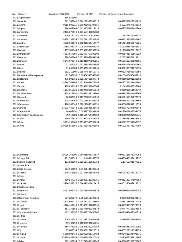 SIPRI Military Expenditure Database | PDF | Economies