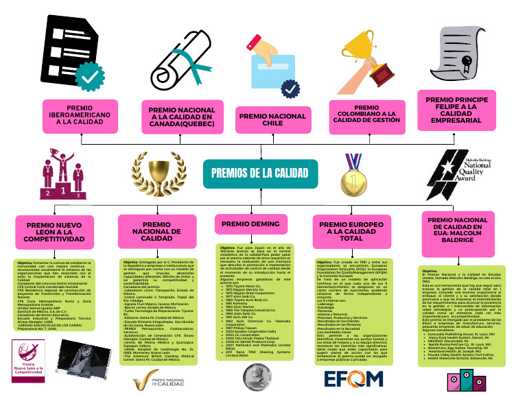 Premios - Cultura y Calidad | PDF | México | Gestión de la calidad
