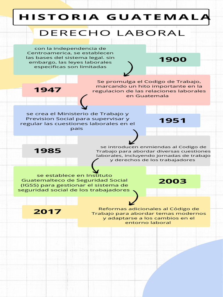 Línea del Tiempo del Derecho Laboral en Guatemala | PDF | Derecho