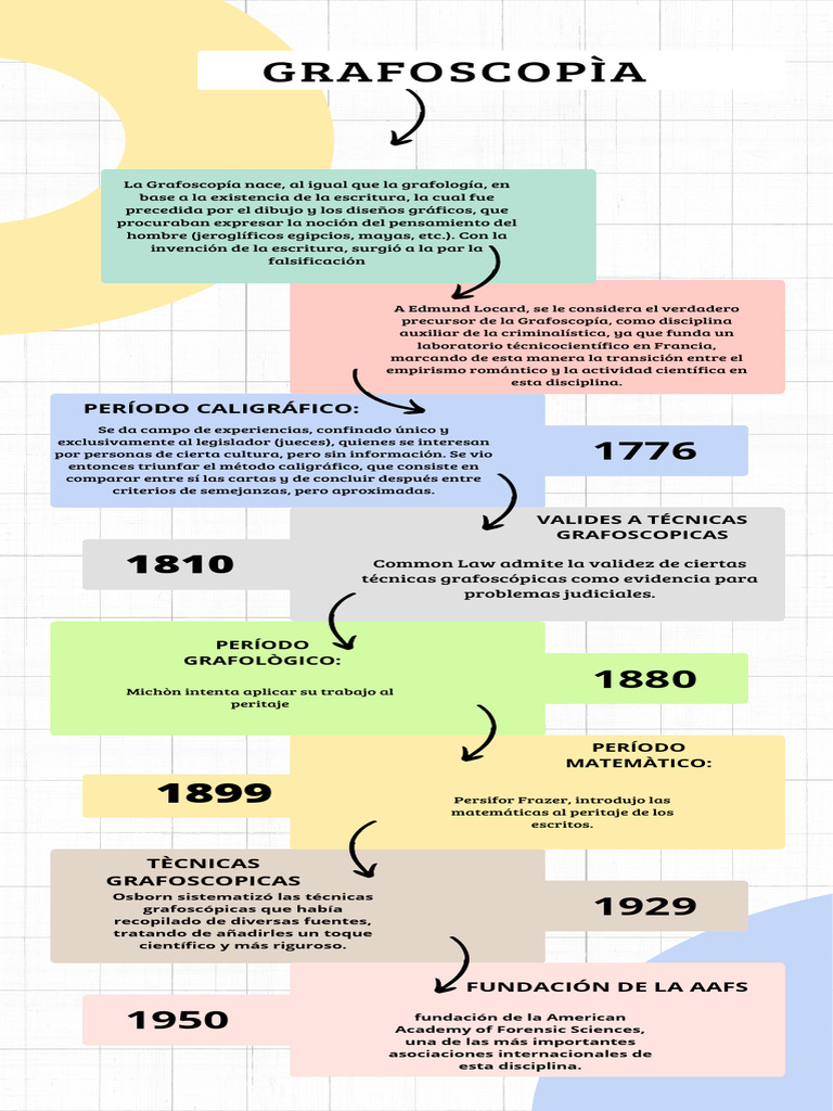 Historia de la Grafoscopía y su Evolución | PDF | Grafología