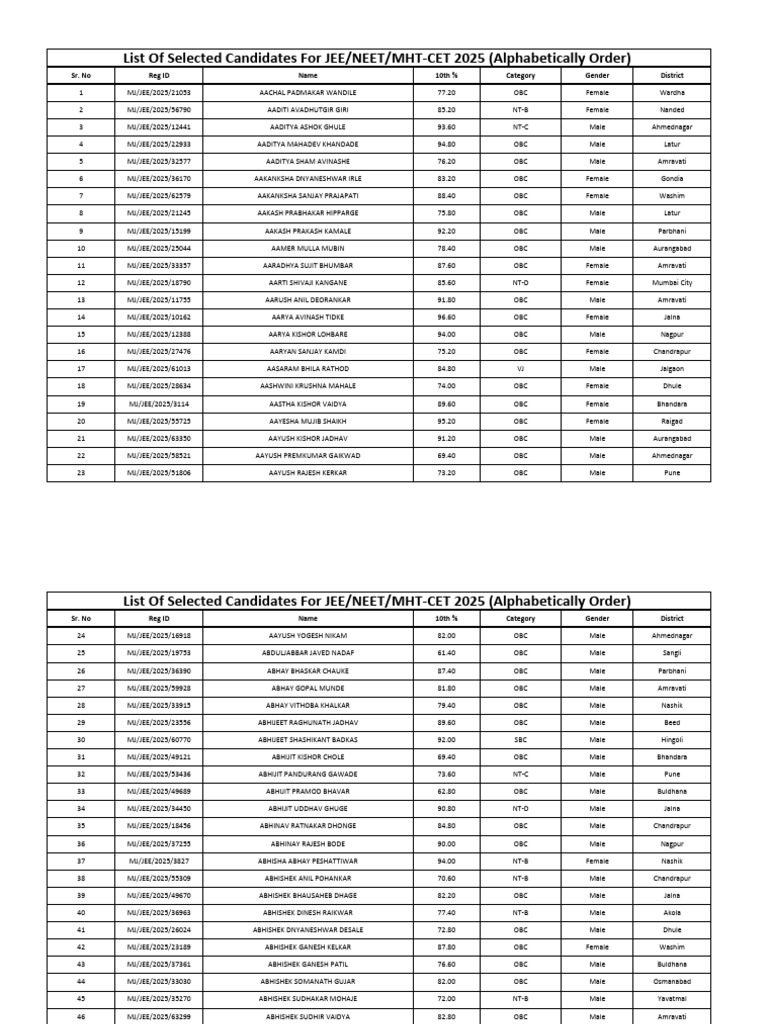 JeeNeetMhtCet2025selectedcandidatelistalphabeticallyorder PDF
