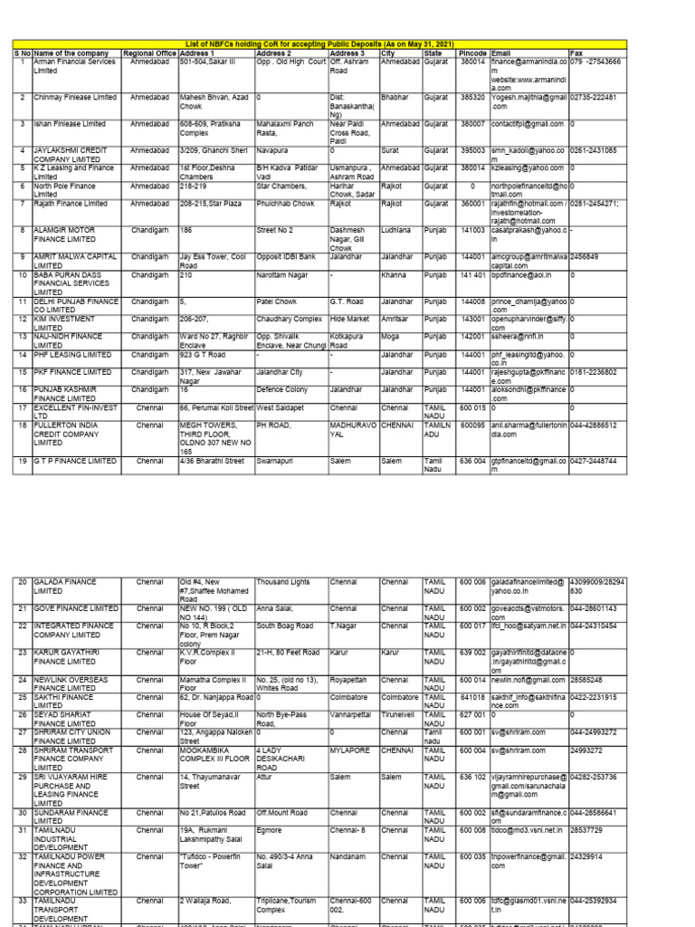 List NBFC Authorized Rbi Accept Deposits | PDF | Tamil Nadu | Financial ...