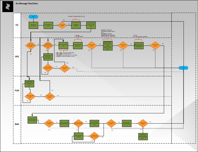 Troubleshooting Clock Issues Flowchart | PDF