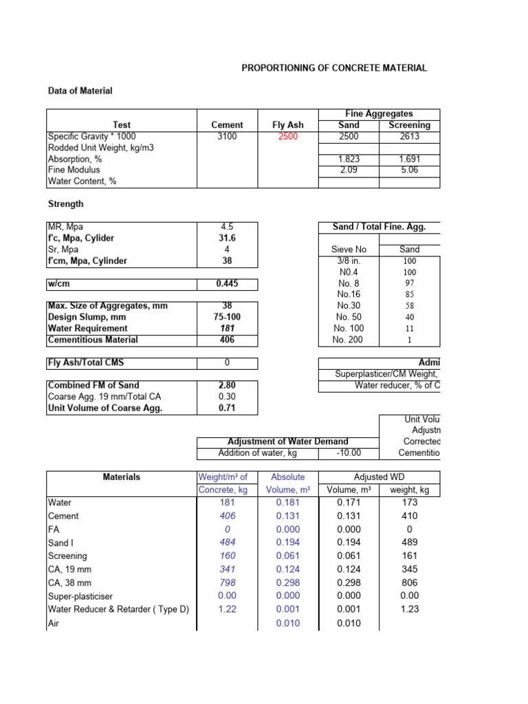 FC 18,7 (K-225) Tipe D 0,65% Aci Method (1-2) (19mm) Precast Pt. Hib ...