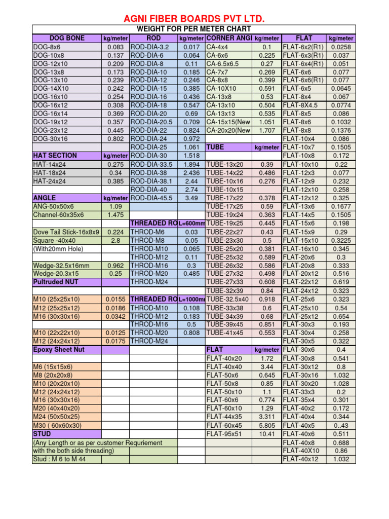 Agni Epoxy Profile With WT Per Meter Chart | PDF