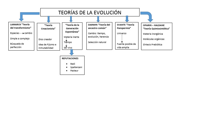 Teorías de la Evolución y sus Refutaciones | PDF