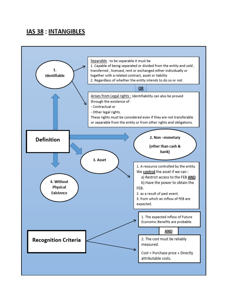 Intangibles PDF Intangible Asset Goodwill (Accounting)