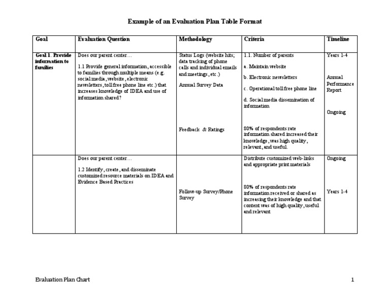 Evaluation Chart For Appendix A | PDF | Information | Social Media