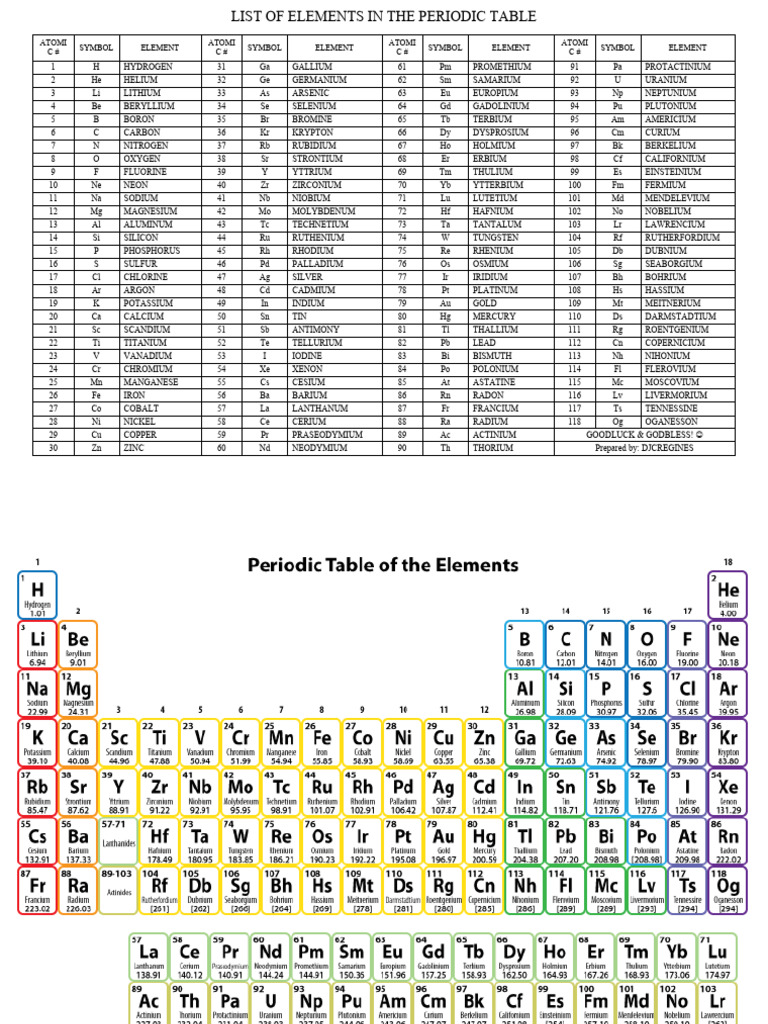 List of Elements in The Periodic Table | PDF | Periodic