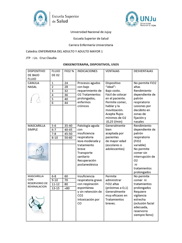 Tabla de Dispositivos Fio2 | PDF | Medicina CLINICA | Especialidades ...