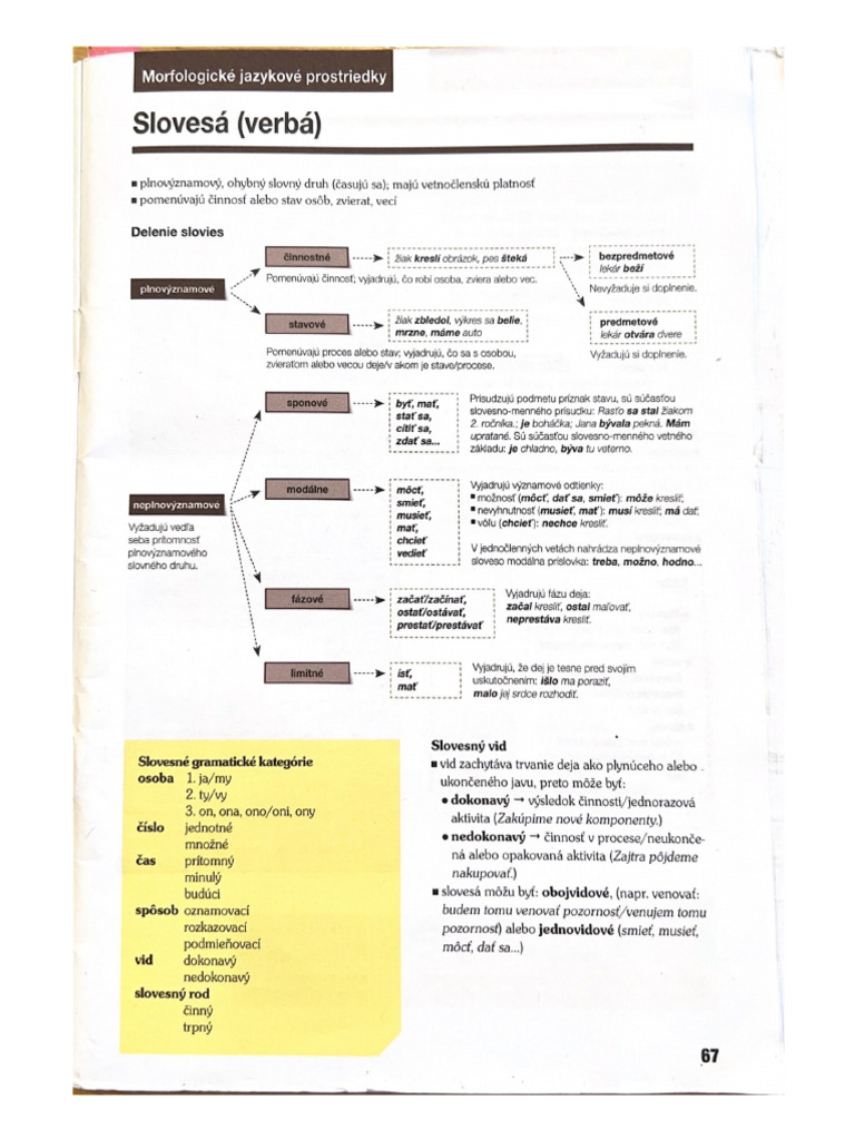 Slovesá | PDF