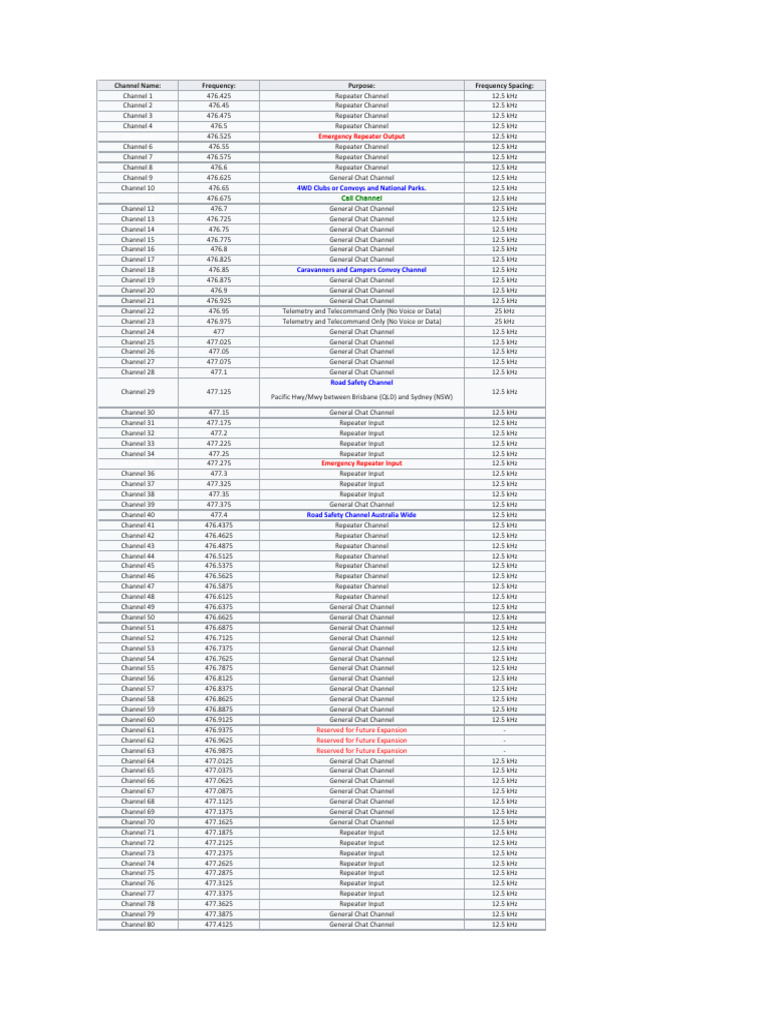 Uhf Cb Channels PDF Electronics