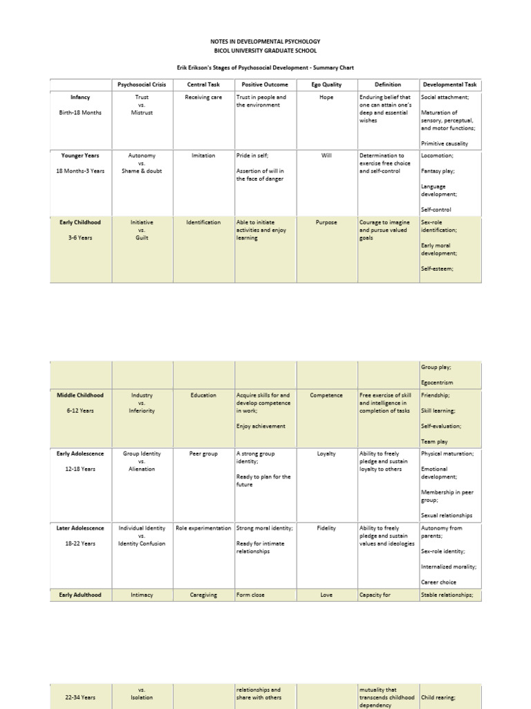 Notes In Developmental Psychology Erik Erikson Stages Of Psychosocial