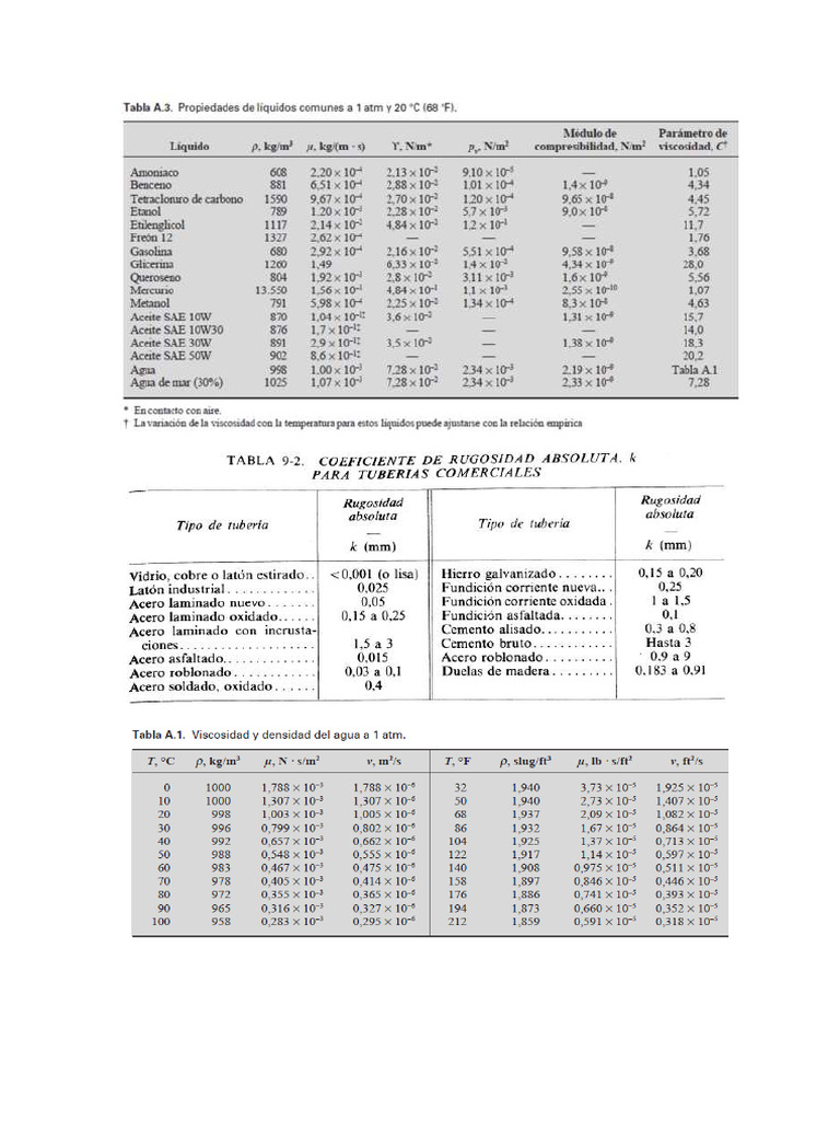 Tabla Viscosidad y Rugosidad | PDF