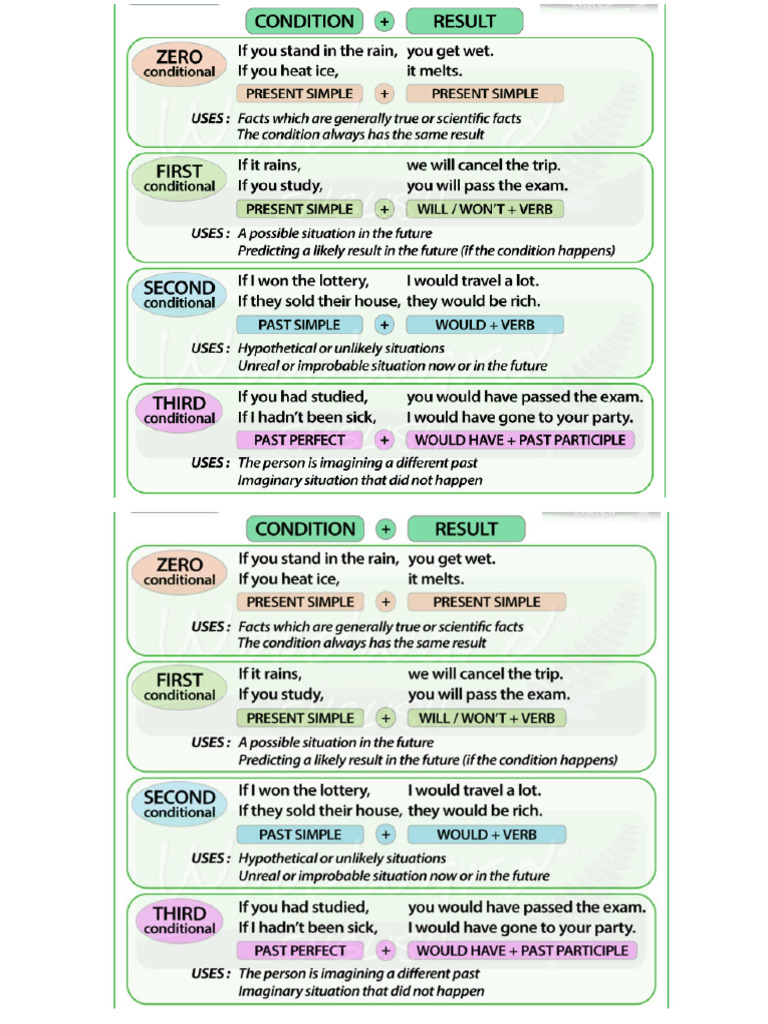 Rule Conditionals | PDF