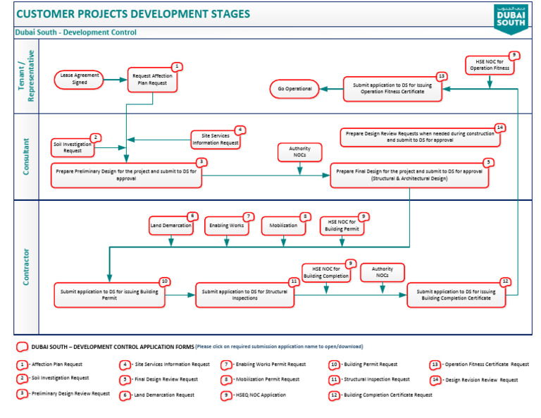 dsdevelopmentcontrolsubmissionsprocess | PDF