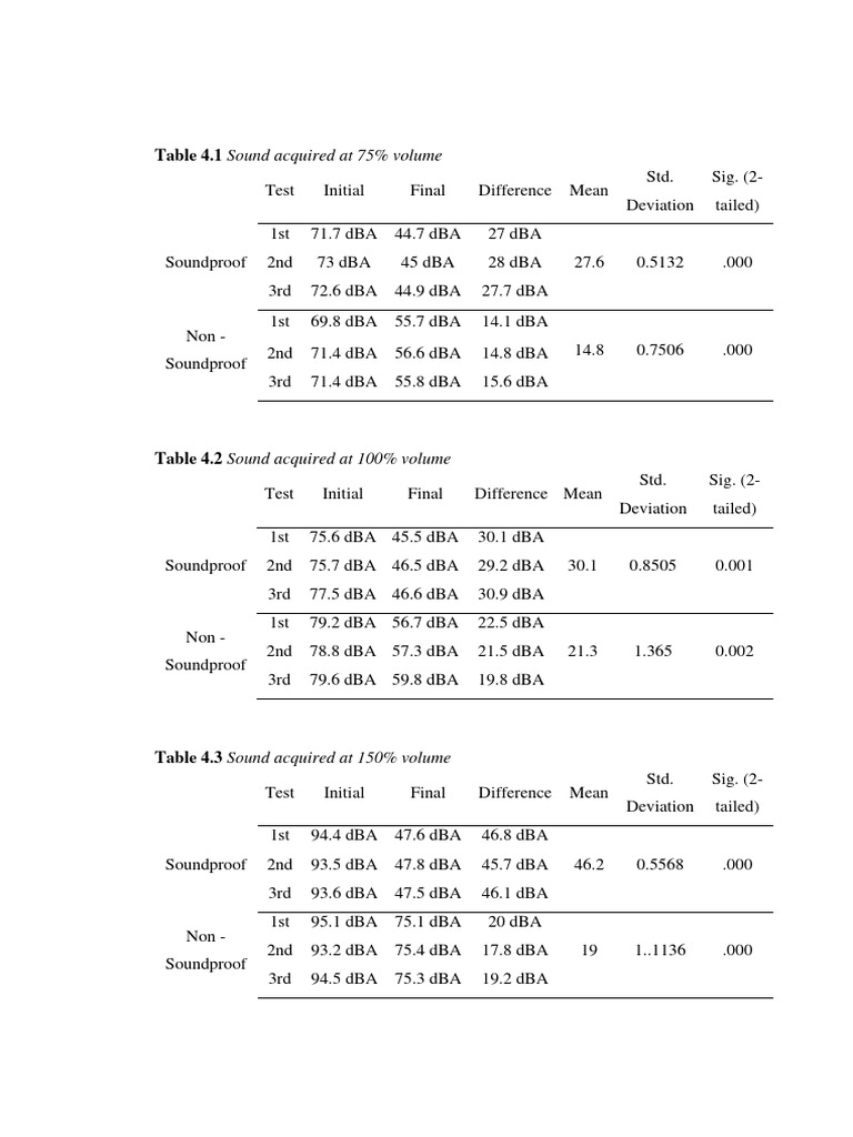 Data Gathering PDF Decibel Electronic Engineering