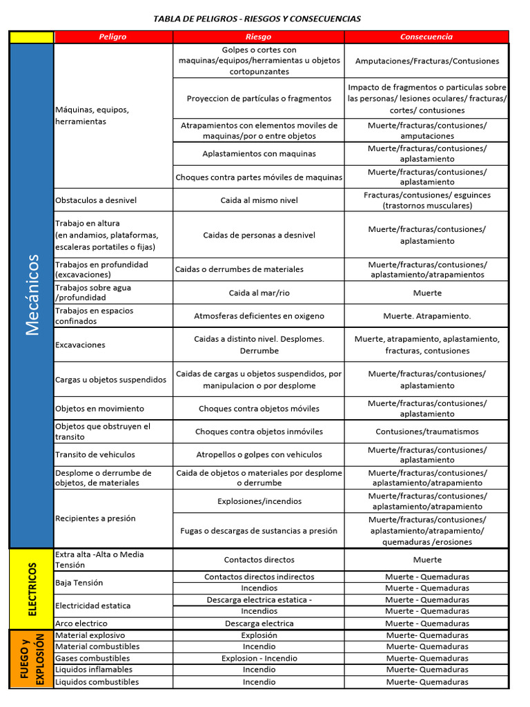 Tabla de Peligros y Riesgos Laborales | PDF | Quemar | Radiación