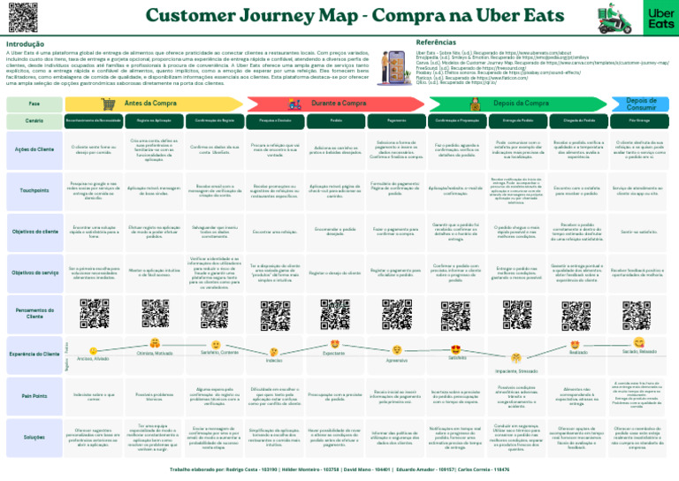 Customer Journey Map - Uber Eats | PDF | Aplicativo para celular ...