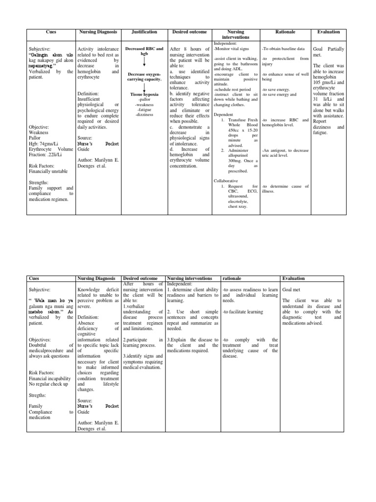 NCP for imbalanced nutrition | Nutrition | Hypoxia (Medical)
