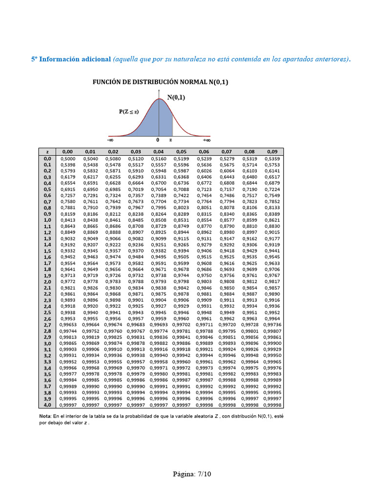 Tabla de Distribución Normal N(0,1) | PDF