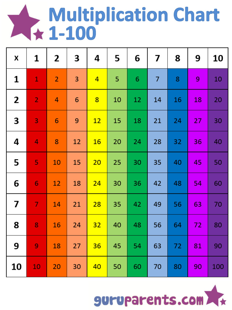 Multiplication. Chart Colored Vertically | PDF