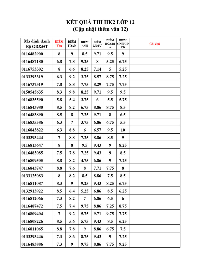 Kq thi hk2 cac mon khoi 12 cap nhat them van 12 pdf