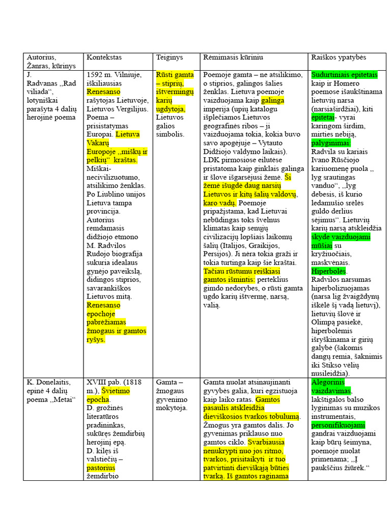 12 Zmogus Ir Gamta (Radvanas, Katiliskis, Donelaitis, Baranauskas) | PDF