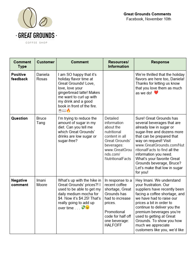 Great Grounds Customer Feedback Summary | PDF | Drink