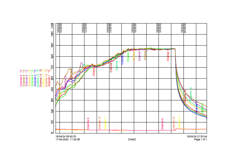 Temperature Data Analysis by Channel | PDF