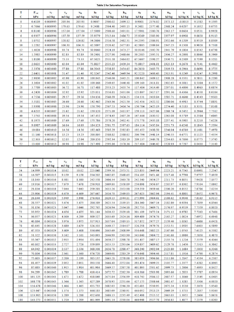 Saturation and Superheated Vapor Tables | PDF
