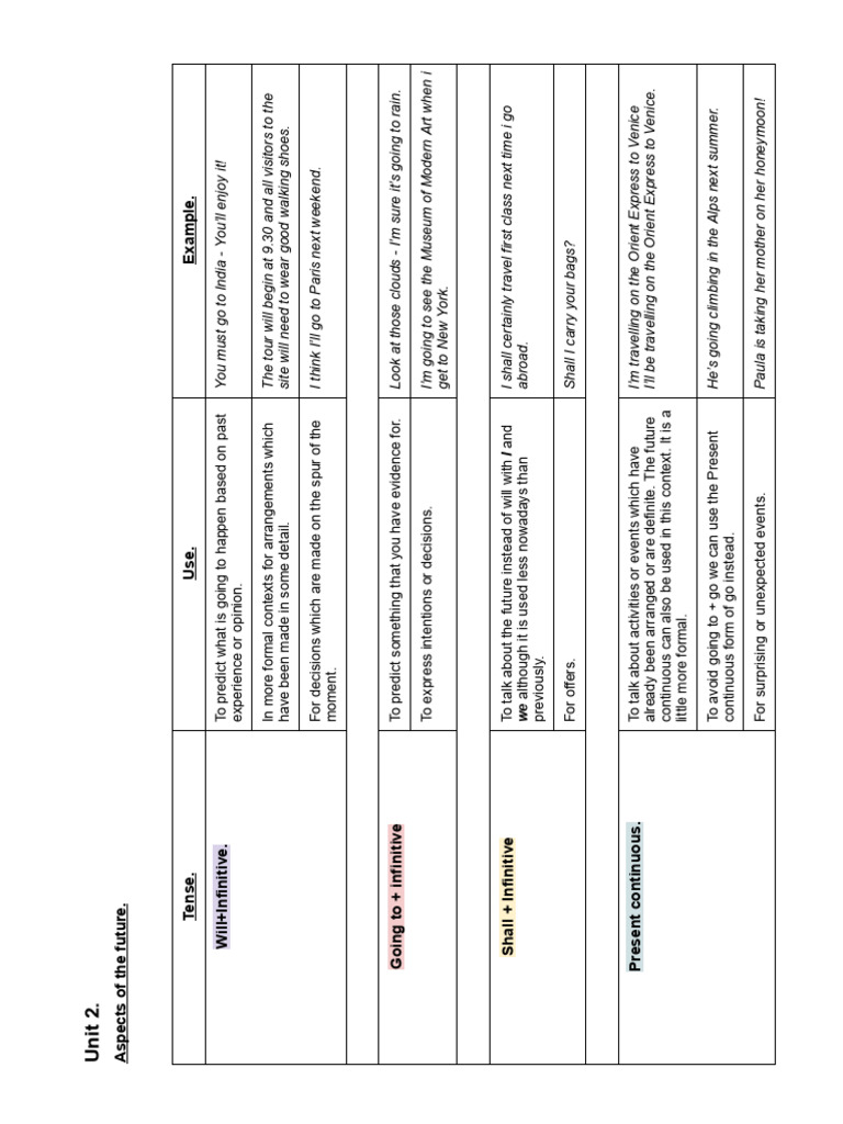 Future Tenses in English Grammar | PDF | Linguistic Morphology ...