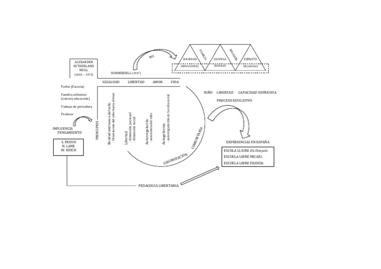 Mapa Conceptual | PDF | Teoría de la educación