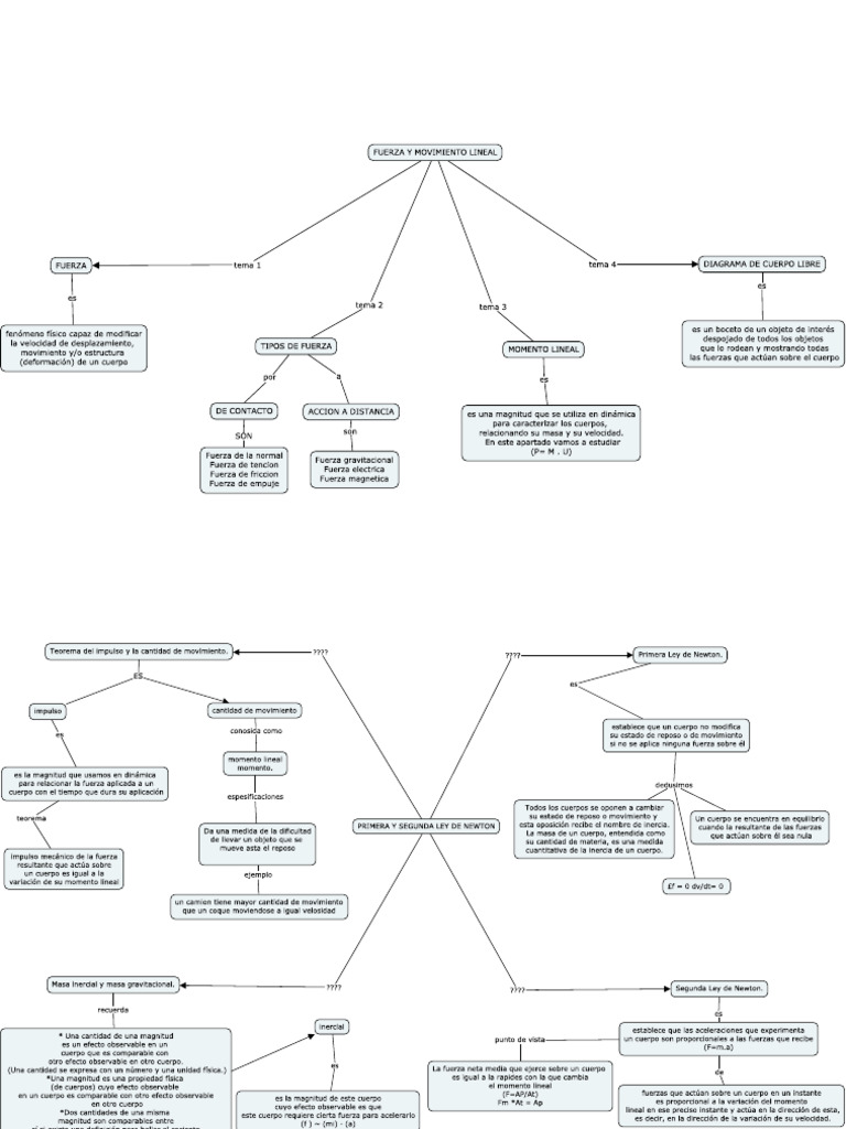Mapa Mental Unidad 2 | PDF