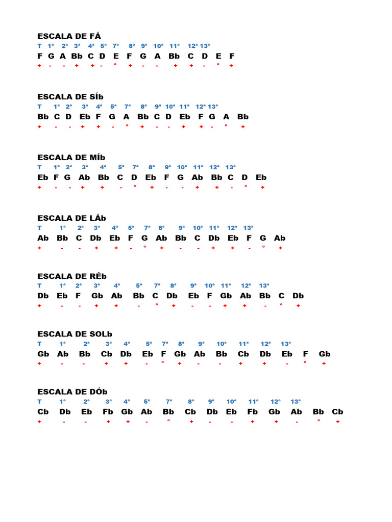 Escalas Musicais em Fá e suas Variedades | PDF