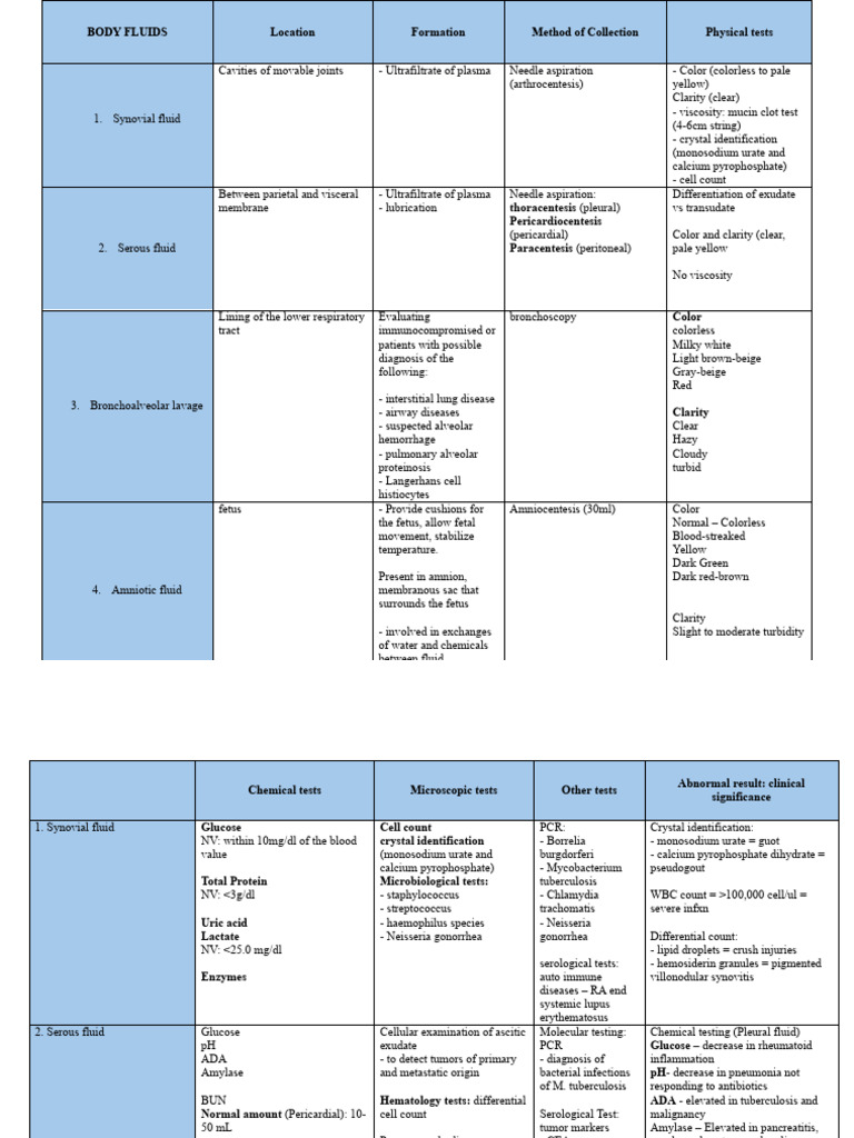 Overview of Body Fluids and Tests | PDF | Clinical Medicine | Medical ...