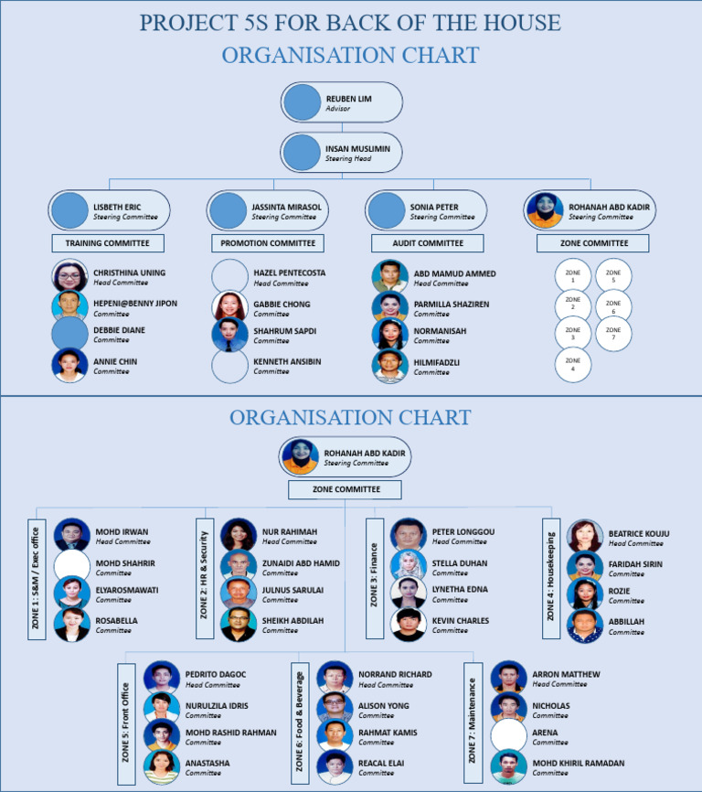 5S Org Chart | PDF