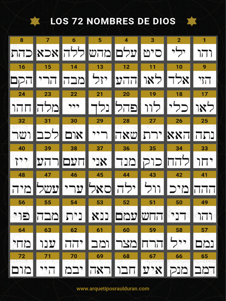 Los 72 Nombres de Dios - Arquetipos Raul Duran | PDF