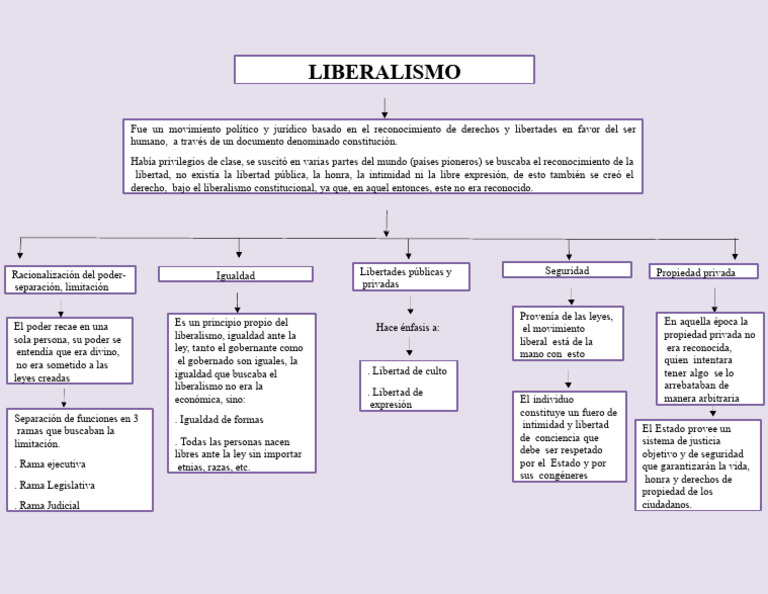 Expresiones del Liberalismo Mexicano | PDF | Liberalismo | Libertad